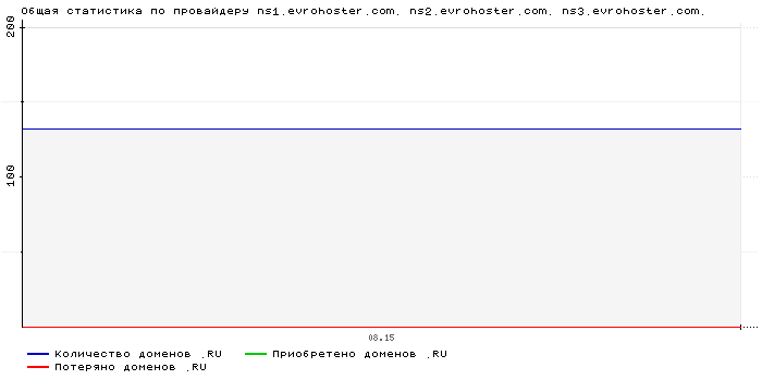    ns1.evrohoster.com. ns2.evrohoster.com. ns3.evrohoster.com.